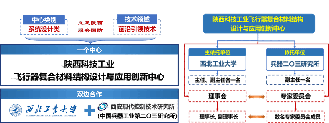整合“航空宇航科学与技术”