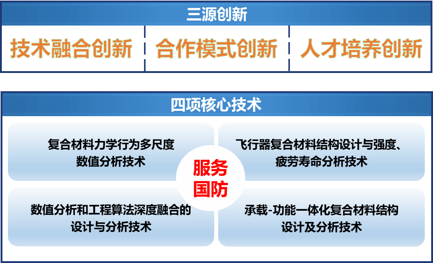 围绕复合材料结构设计